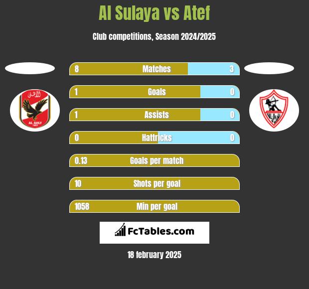 Al Sulaya vs Atef h2h player stats