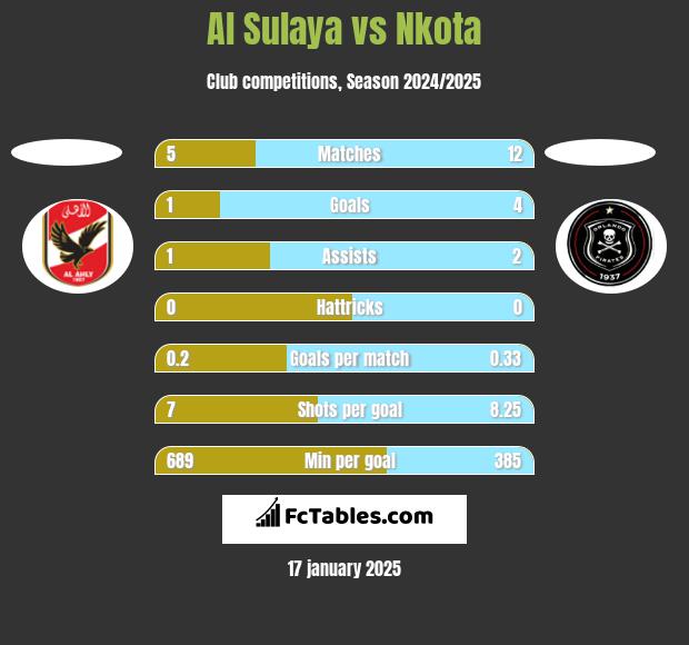 Al Sulaya vs Nkota h2h player stats