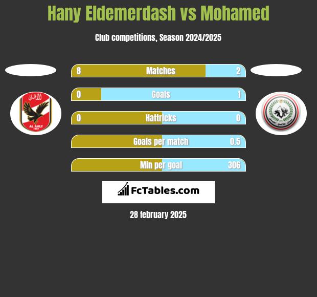 Hany Eldemerdash vs Mohamed h2h player stats