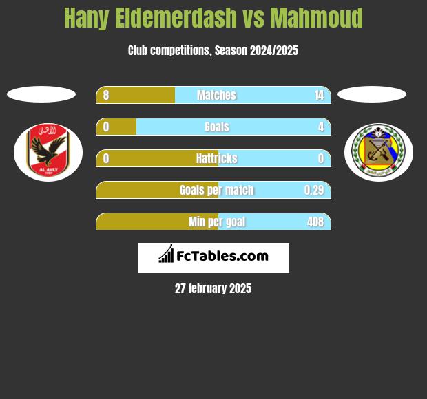 Hany Eldemerdash vs Mahmoud h2h player stats