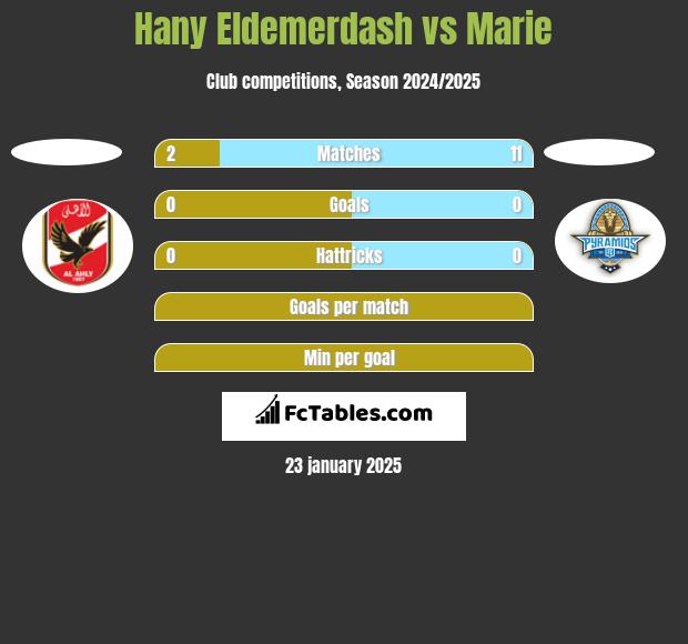 Hany Eldemerdash vs Marie h2h player stats