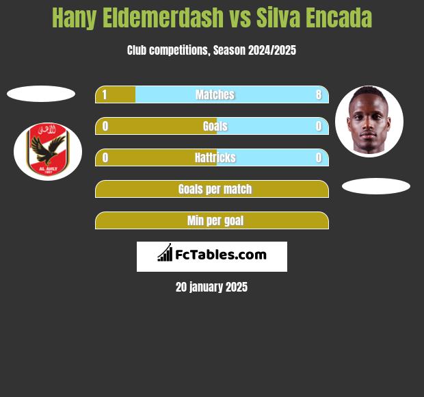 Hany Eldemerdash vs Silva Encada h2h player stats