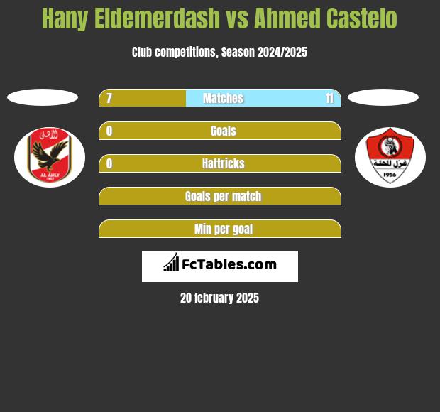 Hany Eldemerdash vs Ahmed Castelo h2h player stats