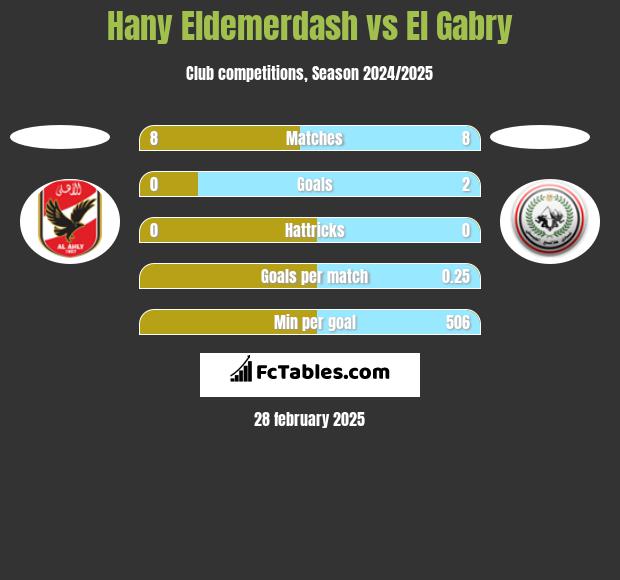 Hany Eldemerdash vs El Gabry h2h player stats