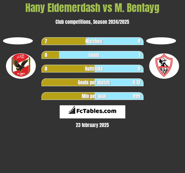 Hany Eldemerdash vs M. Bentayg h2h player stats