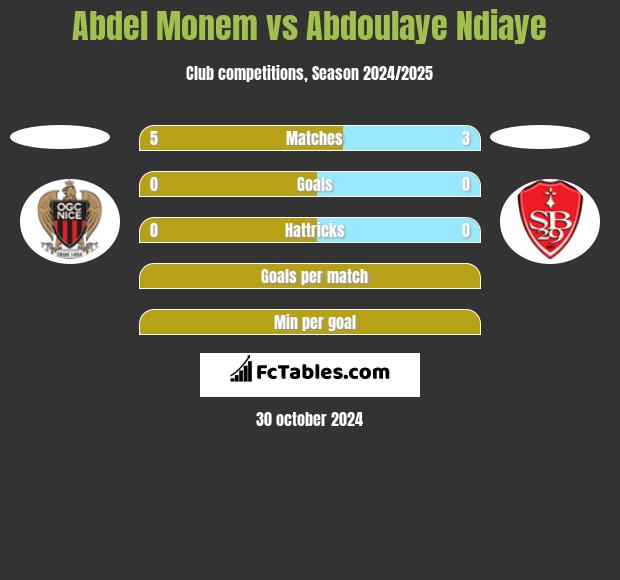 Abdel Monem vs Abdoulaye Ndiaye h2h player stats