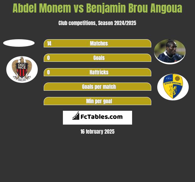 Abdel Monem vs Benjamin Brou Angoua h2h player stats