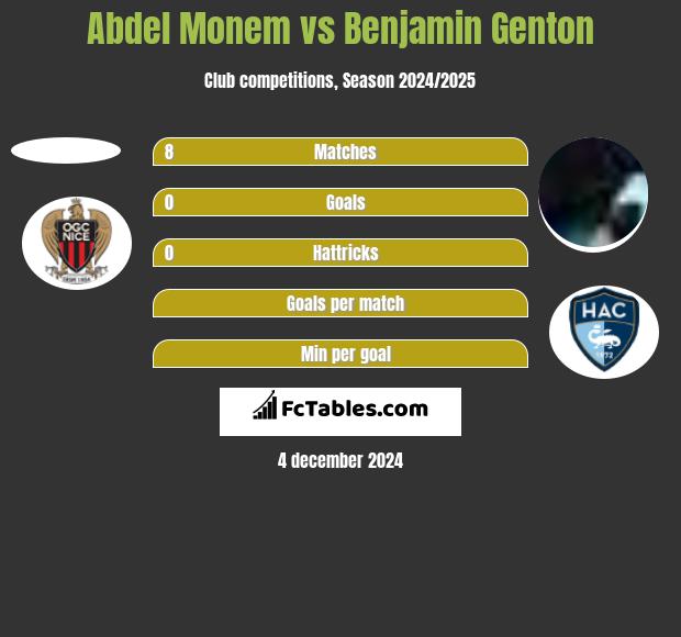 Abdel Monem vs Benjamin Genton h2h player stats