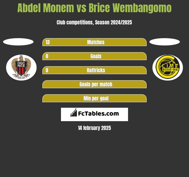 Abdel Monem vs Brice Wembangomo h2h player stats