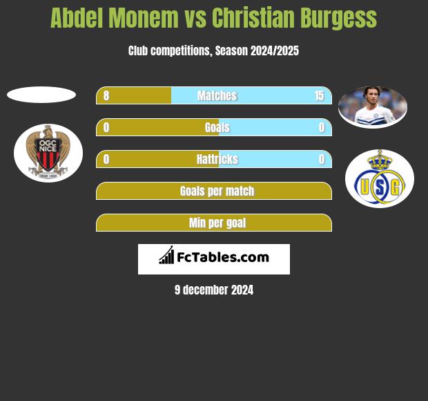 Abdel Monem vs Christian Burgess h2h player stats