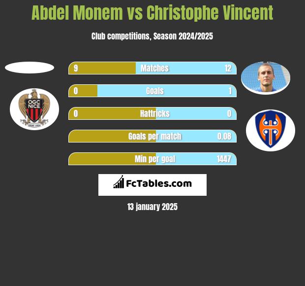 Abdel Monem vs Christophe Vincent h2h player stats