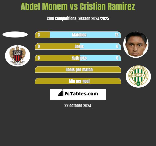 Abdel Monem vs Cristian Ramirez h2h player stats