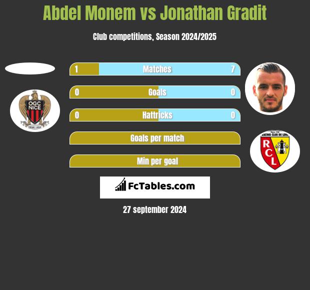 Abdel Monem vs Jonathan Gradit h2h player stats