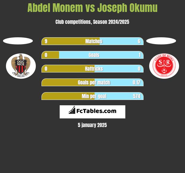 Abdel Monem vs Joseph Okumu h2h player stats