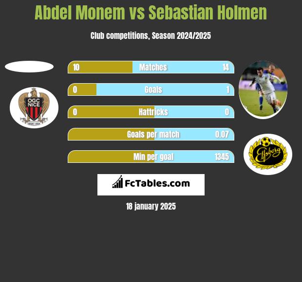 Abdel Monem vs Sebastian Holmen h2h player stats