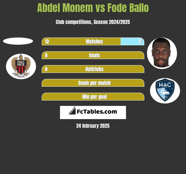 Abdel Monem vs Fode Ballo h2h player stats