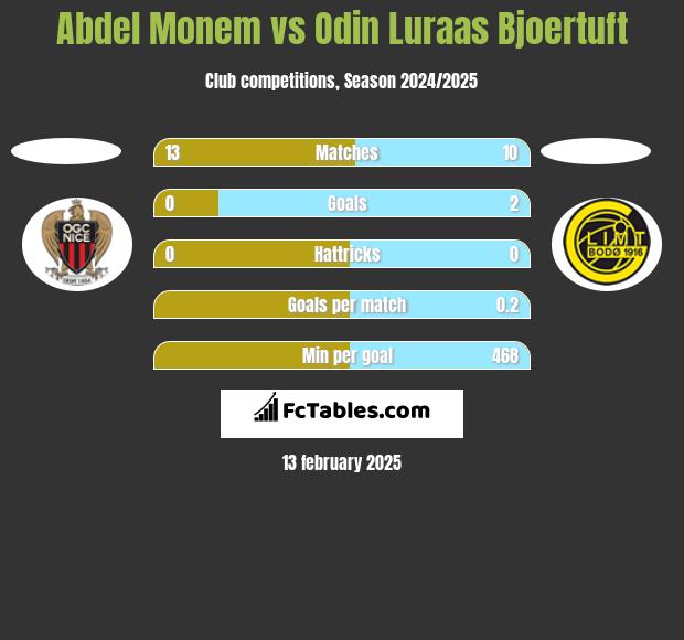 Abdel Monem vs Odin Luraas Bjoertuft h2h player stats