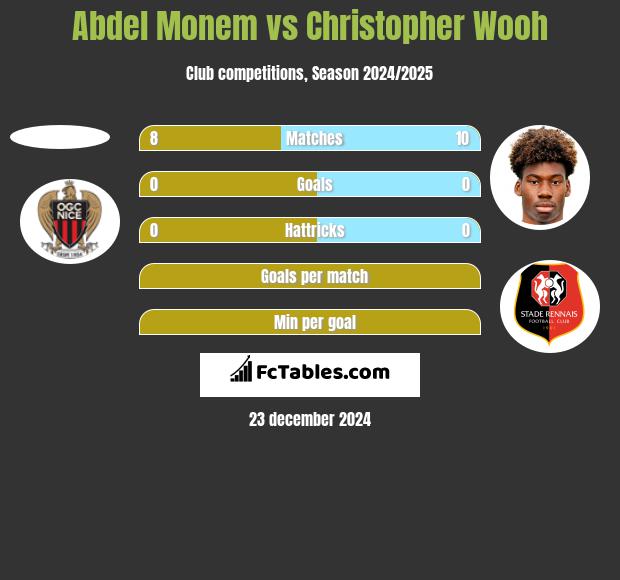 Abdel Monem vs Christopher Wooh h2h player stats