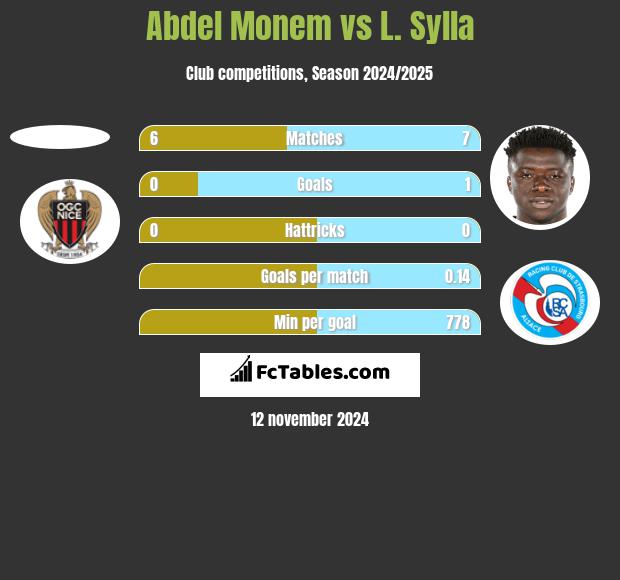 Abdel Monem vs L. Sylla h2h player stats