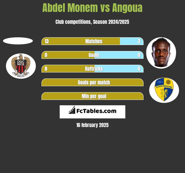 Abdel Monem vs Angoua h2h player stats