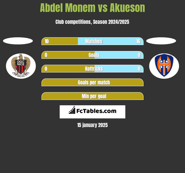 Abdel Monem vs Akueson h2h player stats