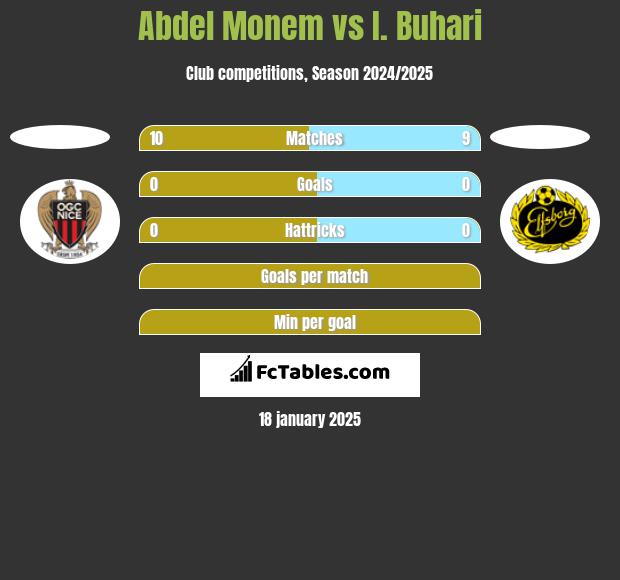 Abdel Monem vs I. Buhari h2h player stats