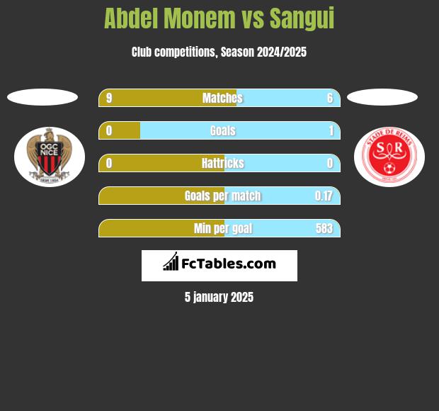 Abdel Monem vs Sangui h2h player stats