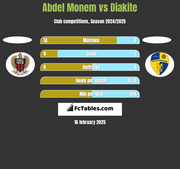 Abdel Monem vs Diakite h2h player stats