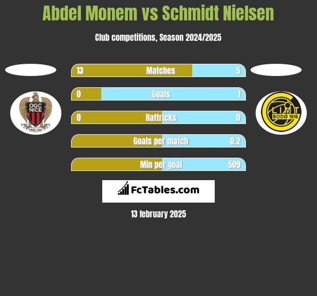 Abdel Monem vs Schmidt Nielsen h2h player stats