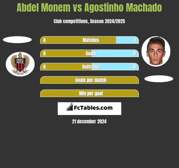 Abdel Monem vs Agostinho Machado h2h player stats