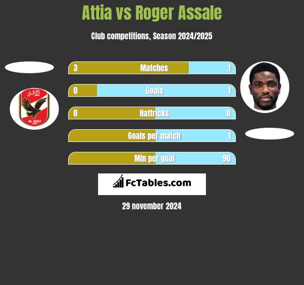 Attia vs Roger Assale h2h player stats