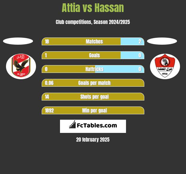 Attia vs Hassan h2h player stats