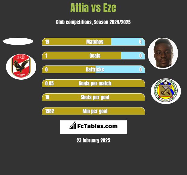 Attia vs Eze h2h player stats