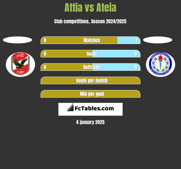 Attia vs Ateia h2h player stats