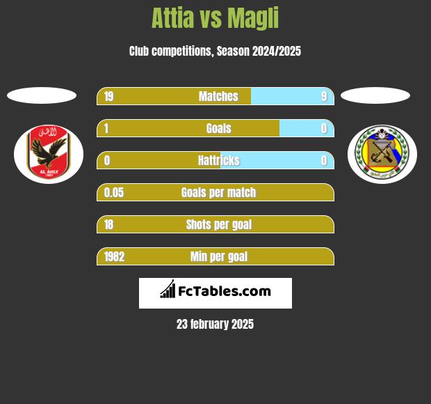 Attia vs Magli h2h player stats