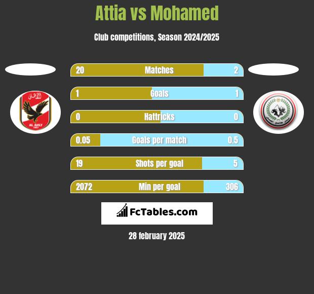 Attia vs Mohamed h2h player stats