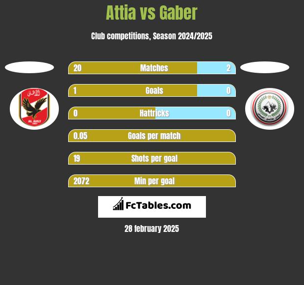 Attia vs Gaber h2h player stats