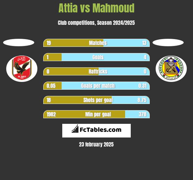 Attia vs Mahmoud h2h player stats