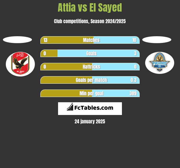 Attia vs El Sayed h2h player stats