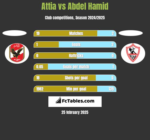 Attia vs Abdel Hamid h2h player stats