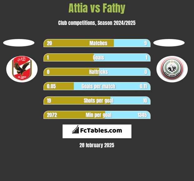 Attia vs Fathy h2h player stats