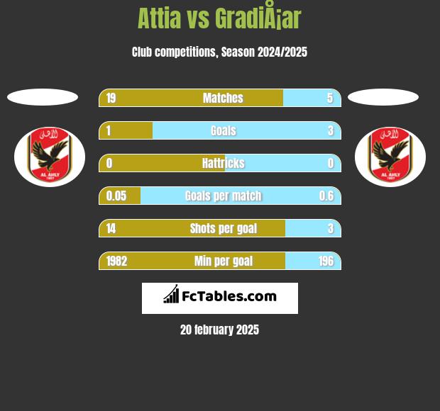 Attia vs GradiÅ¡ar h2h player stats