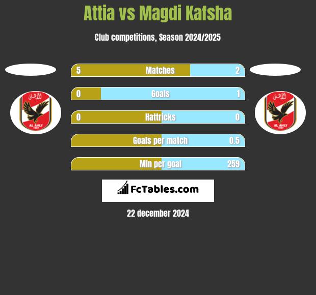 Attia vs Magdi Kafsha h2h player stats