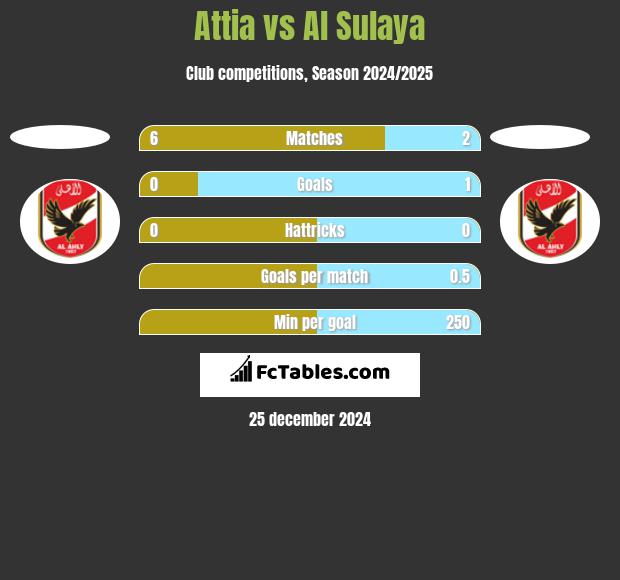 Attia vs Al Sulaya h2h player stats