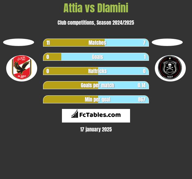 Attia vs Dlamini h2h player stats