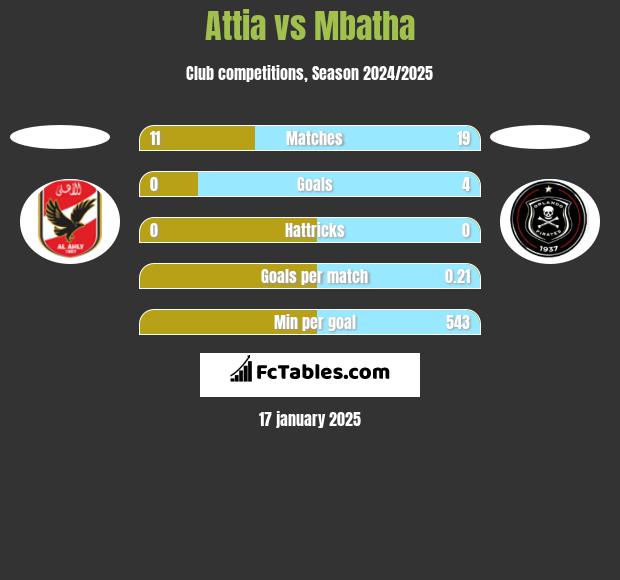 Attia vs Mbatha h2h player stats