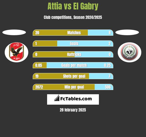 Attia vs El Gabry h2h player stats