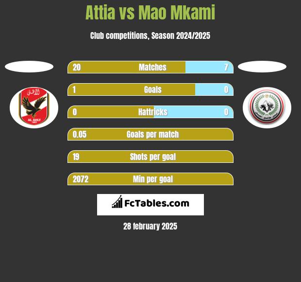 Attia vs Mao Mkami h2h player stats