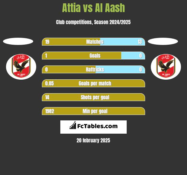 Attia vs Al Aash h2h player stats