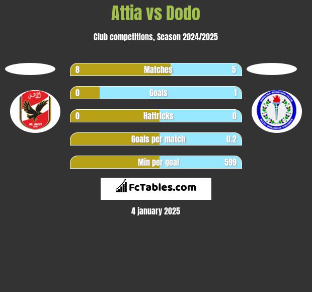 Attia vs Dodo h2h player stats